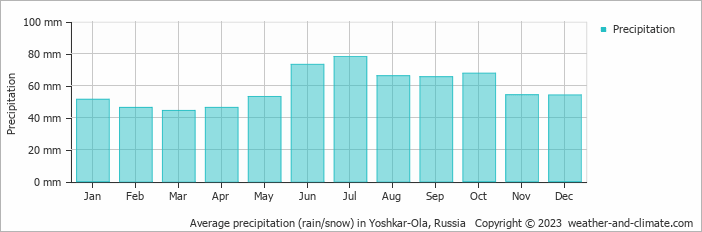 Average monthly rainfall, snow, precipitation in Yoshkar-Ola, Russia