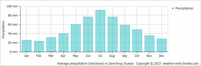 Average monthly rainfall, snow, precipitation in Zarechnyy, 