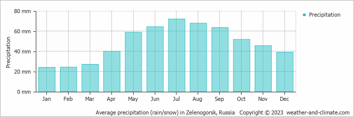 Average monthly rainfall, snow, precipitation in Zelenogorsk, Russia