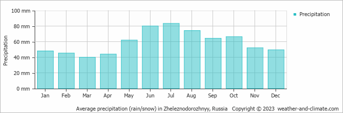 Average monthly rainfall, snow, precipitation in Zheleznodorozhnyy, Russia