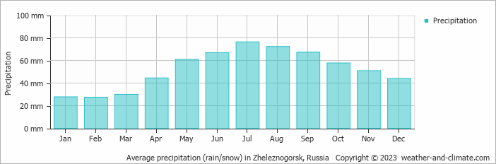 Average monthly rainfall, snow, precipitation in Zheleznogorsk, Russia