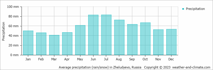 Average monthly rainfall, snow, precipitation in Zheludyevo, Russia
