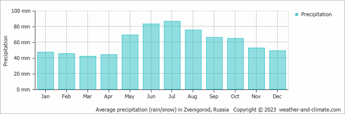 Average monthly rainfall, snow, precipitation in Zvenigorod, Russia
