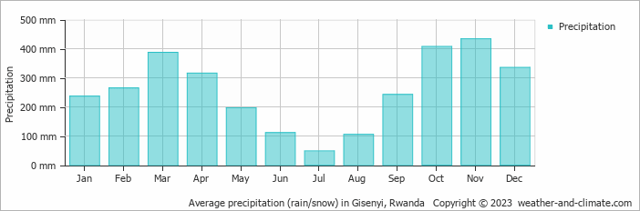 Average monthly rainfall, snow, precipitation in Gisenyi, Rwanda