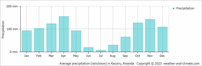 Average precipitation (rain/snow) in Kigali, Rwanda   Copyright © 2022  weather-and-climate.com  
