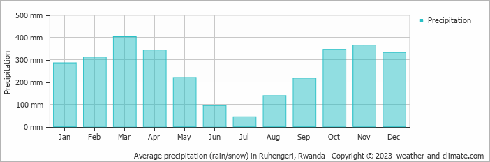 Average precipitation (rain/snow) in Kabale, Uganda   Copyright © 2022  weather-and-climate.com  