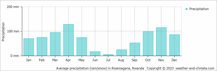 Average monthly rainfall, snow, precipitation in Rwamagana, Rwanda