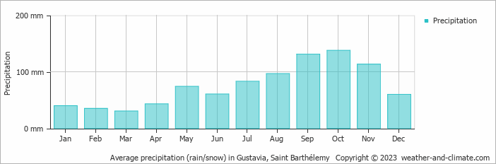 Average precipitation (rain/snow) in Saint Barthelemy, Saint Barthelemy   Copyright © 2022  weather-and-climate.com  