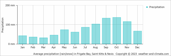 Average monthly rainfall, snow, precipitation in Frigate Bay, Saint Kitts & Nevis