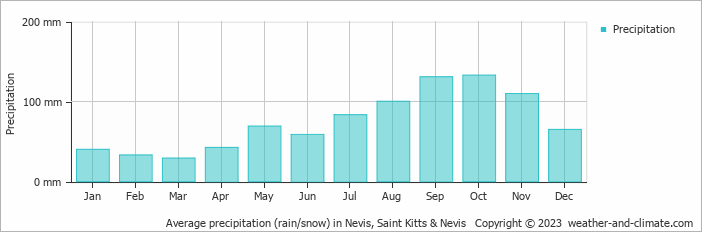 Average monthly rainfall, snow, precipitation in Nevis, Saint Kitts & Nevis