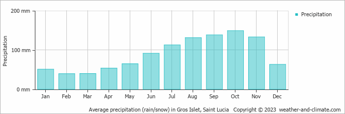 Average monthly rainfall, snow, precipitation in Gros Islet, 