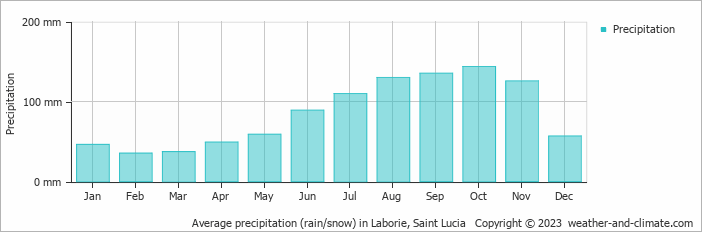 Average monthly rainfall, snow, precipitation in Laborie, Saint Lucia