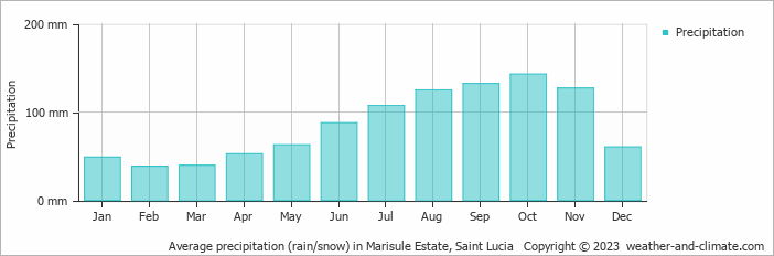 Average monthly rainfall, snow, precipitation in Marisule Estate, Saint Lucia