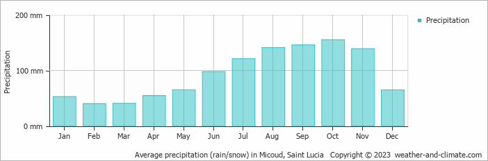 Average monthly rainfall, snow, precipitation in Micoud, 