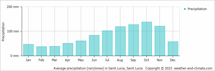 Average monthly rainfall, snow, precipitation in Saint Lucia, Saint Lucia