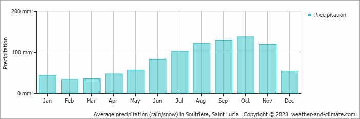 Average monthly rainfall, snow, precipitation in Soufrière, Saint Lucia