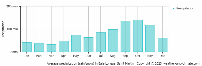 Average monthly rainfall, snow, precipitation in Baie Longue, Saint Martin