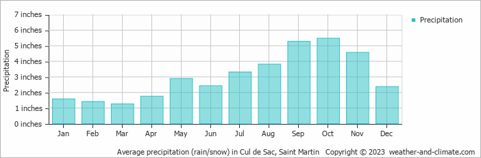 Average precipitation (rain/snow) in Cul de Sac, Saint Martin   Copyright © 2023  weather-and-climate.com  