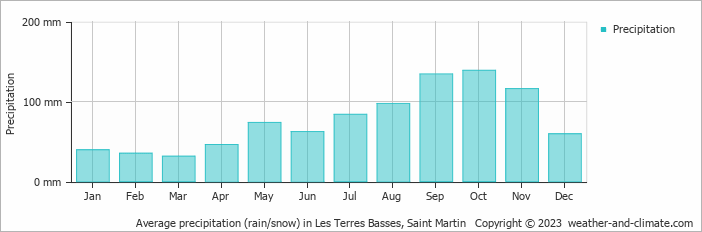 Average monthly rainfall, snow, precipitation in Les Terres Basses, 