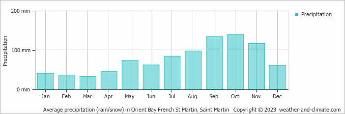 Average monthly rainfall, snow, precipitation in Orient Bay French St Martin, 