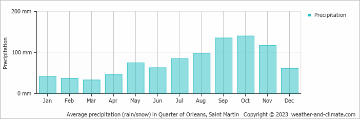 Average monthly rainfall, snow, precipitation in Quarter of Orleans, Saint Martin
