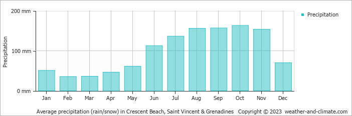 Average monthly rainfall, snow, precipitation in Crescent Beach, Saint Vincent & Grenadines