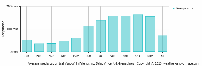 Average monthly rainfall, snow, precipitation in Friendship, 