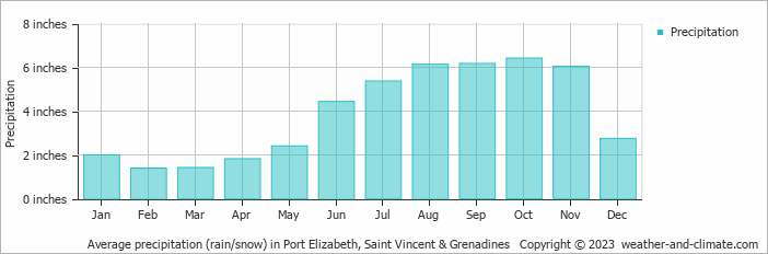 Average precipitation (rain/snow) in Port Elizabeth, Saint Vincent & Grenadines   Copyright © 2023  weather-and-climate.com  