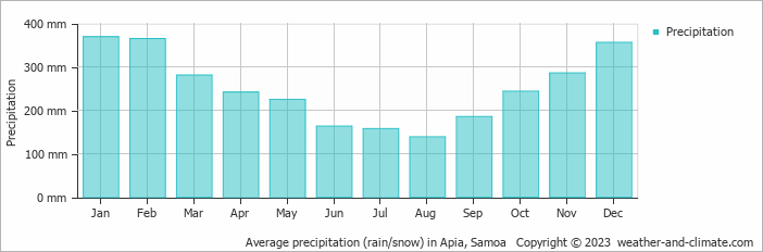 Average monthly rainfall, snow, precipitation in Apia, 