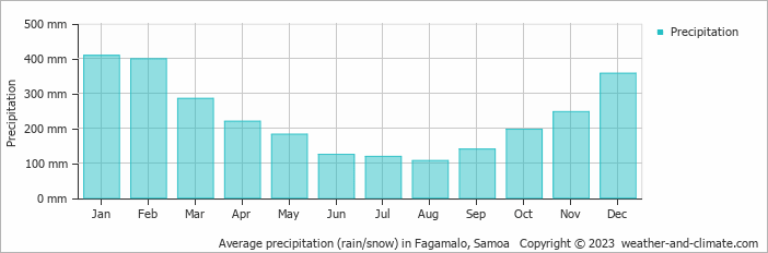 Average monthly rainfall, snow, precipitation in Fagamalo, 