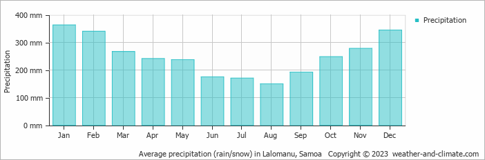 Average monthly rainfall, snow, precipitation in Lalomanu, Samoa