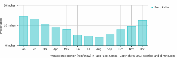 Average precipitation (rain/snow) in Pago Pago, Samoa   Copyright © 2023  weather-and-climate.com  