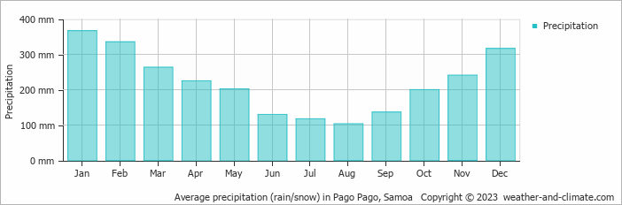 Average monthly rainfall, snow, precipitation in Pago Pago, 