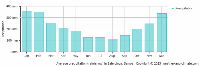 Average monthly rainfall, snow, precipitation in Salelologa, Samoa