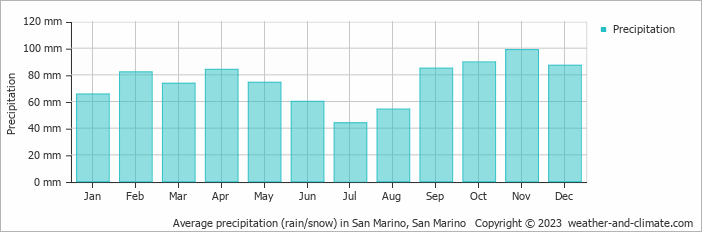 Average monthly rainfall, snow, precipitation in San Marino, 