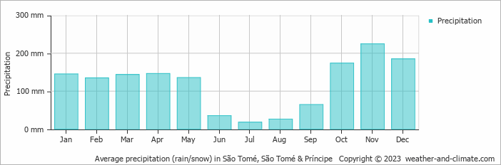 Average precipitation (rain/snow) in São Tomé, São Tomé & Príncipe   Copyright © 2022  weather-and-climate.com  