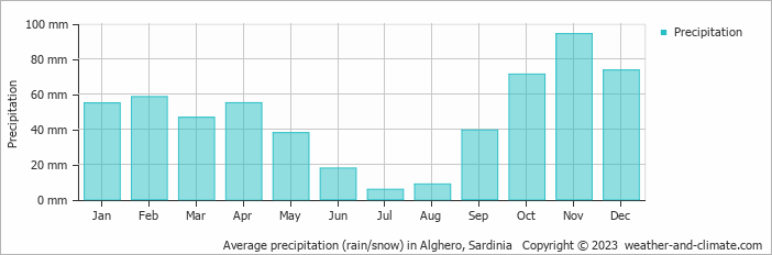 Average monthly rainfall, snow, precipitation in Alghero, Sardinia