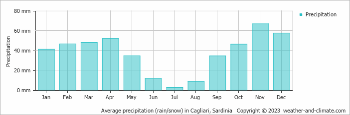 Average monthly rainfall, snow, precipitation in Cagliari, Sardinia