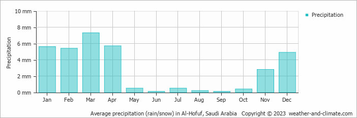 Average monthly rainfall, snow, precipitation in Al-Hofuf, 