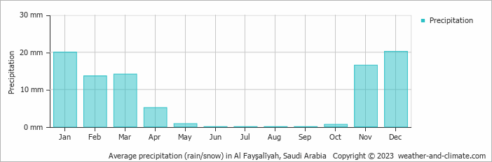 Average monthly rainfall, snow, precipitation in Al Fayşalīyah, Saudi Arabia