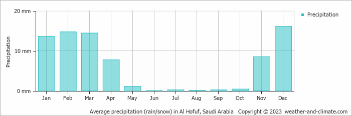Average monthly rainfall, snow, precipitation in Al Hofuf, 
