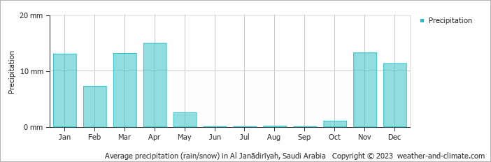 Average monthly rainfall, snow, precipitation in Al Janādirīyah, Saudi Arabia