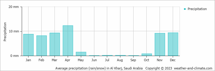 Average monthly rainfall, snow, precipitation in Al Kharj, Saudi Arabia