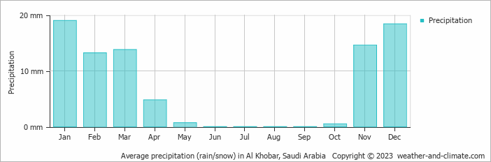 Average monthly rainfall, snow, precipitation in Al Khobar, Saudi Arabia