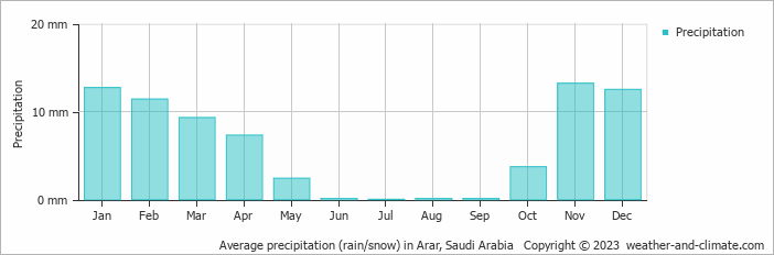 Average monthly rainfall, snow, precipitation in Arar, Saudi Arabia