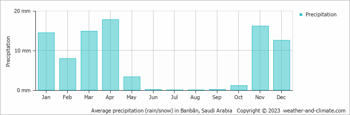 Average monthly rainfall, snow, precipitation in Banbān, Saudi Arabia