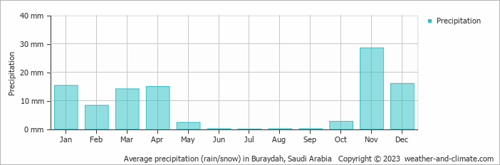 Average monthly rainfall, snow, precipitation in Buraydah, Saudi Arabia