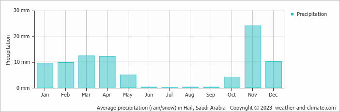 Average precipitation (rain/snow) in Hail, Saudi Arabia   Copyright © 2022  weather-and-climate.com  