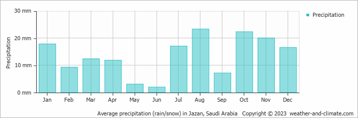 Average monthly rainfall, snow, precipitation in Jazan, 