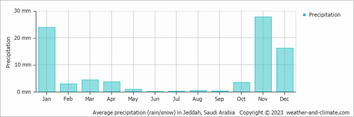 Average monthly rainfall, snow, precipitation in Jeddah, Saudi Arabia
